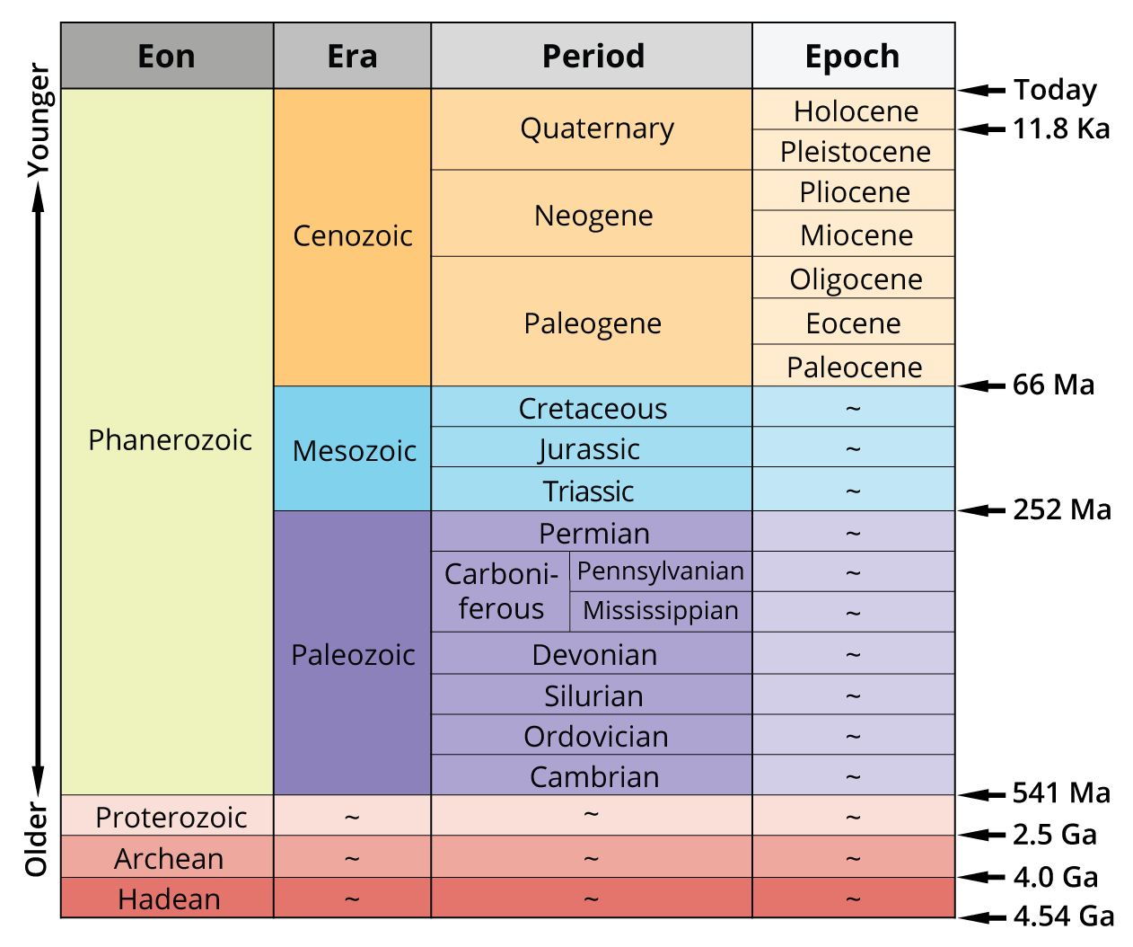 Geologic time scale quaternary Geological time